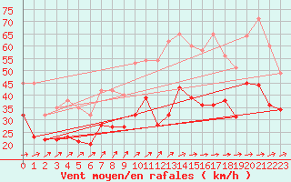 Courbe de la force du vent pour Mont-Saint-Vincent (71)