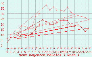 Courbe de la force du vent pour Michelstadt-Vielbrunn