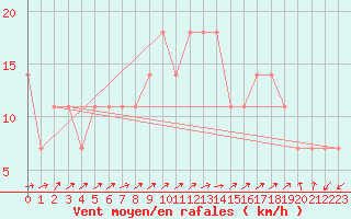 Courbe de la force du vent pour Lisbonne (Po)