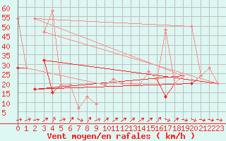 Courbe de la force du vent pour Fair Isle