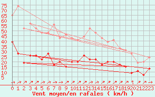 Courbe de la force du vent pour Ble / Mulhouse (68)