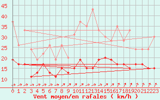 Courbe de la force du vent pour Roissy (95)