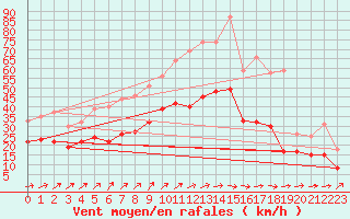 Courbe de la force du vent pour Lille (59)