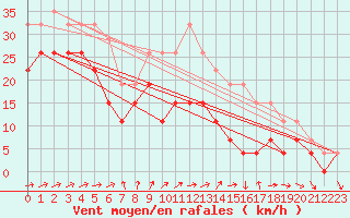 Courbe de la force du vent pour Troyes (10)