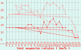 Courbe de la force du vent pour Lannion (22)