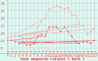Courbe de la force du vent pour Tholey