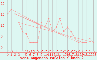 Courbe de la force du vent pour Keswick