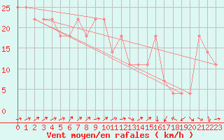 Courbe de la force du vent pour Tampere Harmala