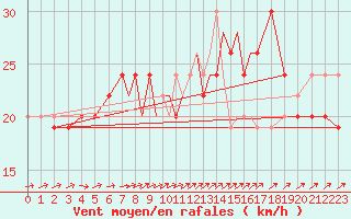 Courbe de la force du vent pour Scilly - Saint Mary