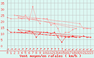 Courbe de la force du vent pour Waren