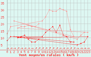 Courbe de la force du vent pour Luedenscheid