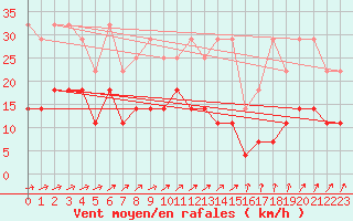Courbe de la force du vent pour Alfeld