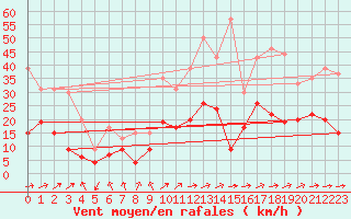 Courbe de la force du vent pour Ble / Mulhouse (68)