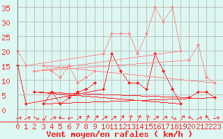 Courbe de la force du vent pour Naluns / Schlivera