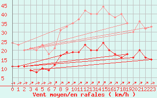 Courbe de la force du vent pour Marienberg