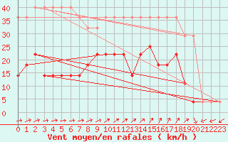 Courbe de la force du vent pour Ristna