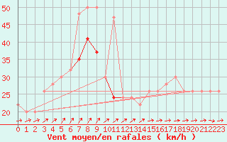 Courbe de la force du vent pour Scilly - Saint Mary