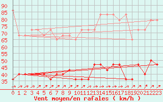 Courbe de la force du vent pour Kahler Asten