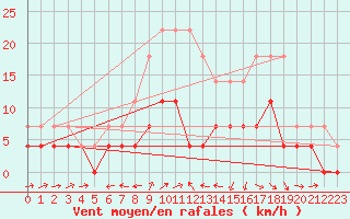 Courbe de la force du vent pour Gielas