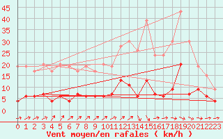 Courbe de la force du vent pour Gourdon (46)