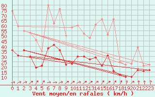 Courbe de la force du vent pour Brignogan (29)