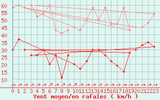 Courbe de la force du vent pour Saentis (Sw)