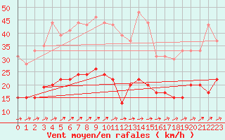 Courbe de la force du vent pour Le Touquet (62)