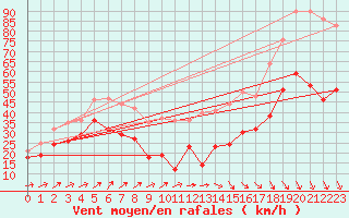 Courbe de la force du vent pour Mont-Aigoual (30)