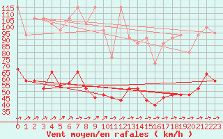 Courbe de la force du vent pour Saentis (Sw)