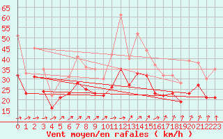 Courbe de la force du vent pour Landivisiau (29)