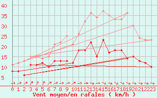 Courbe de la force du vent pour Rouen (76)