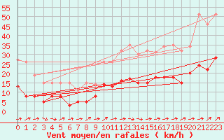 Courbe de la force du vent pour Belfort-Dorans (90)
