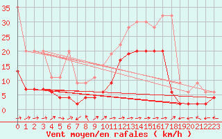 Courbe de la force du vent pour Bivio