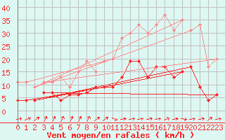 Courbe de la force du vent pour Auch (32)