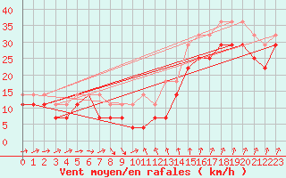 Courbe de la force du vent pour Sulina