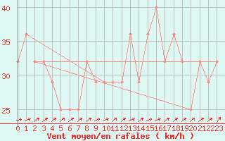 Courbe de la force du vent pour Malin Head