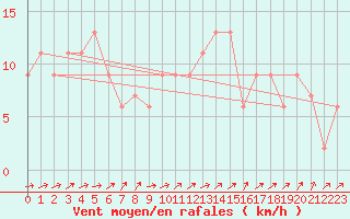 Courbe de la force du vent pour Edinburgh (UK)