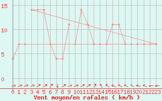 Courbe de la force du vent pour Kuemmersruck