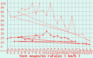 Courbe de la force du vent pour Les Diablerets