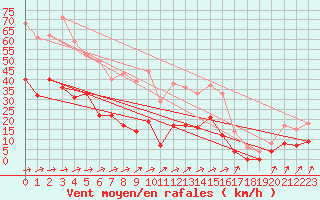 Courbe de la force du vent pour Mont-de-Marsan (40)