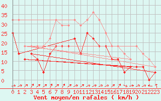 Courbe de la force du vent pour Sebes