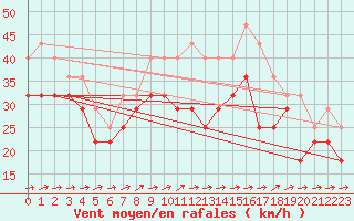 Courbe de la force du vent pour Bagaskar