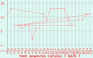 Courbe de la force du vent pour Leconfield