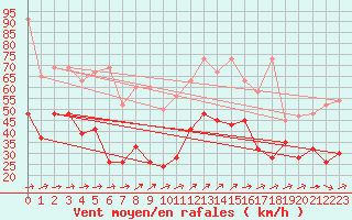 Courbe de la force du vent pour Moleson (Sw)