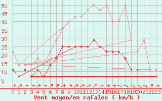 Courbe de la force du vent pour Eisenach