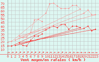 Courbe de la force du vent pour Oschatz