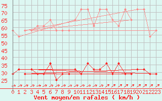 Courbe de la force du vent pour Berlin-Dahlem