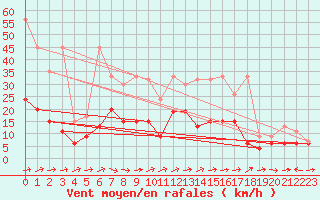 Courbe de la force du vent pour La Brvine (Sw)