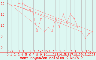 Courbe de la force du vent pour Soria (Esp)