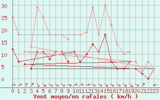 Courbe de la force du vent pour Messstetten